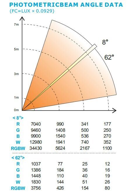 Wäsche-bewegliches Hauptstadium RGBW-lauten Summens beleuchtet 50.000 Stunden der Lebensdauer-DMX 15CN/17CH
